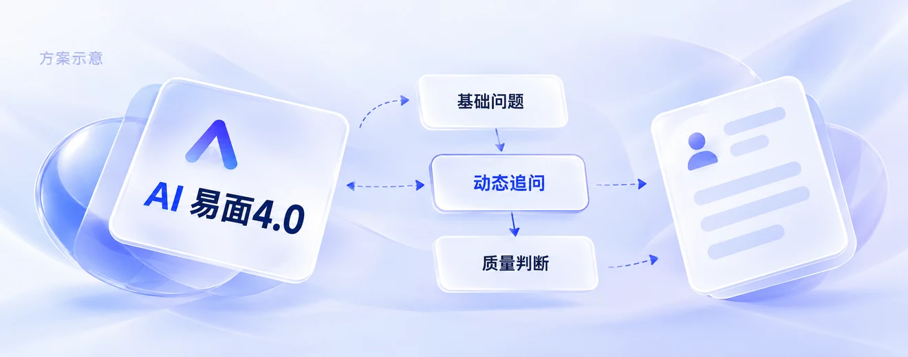 智能面试动态追问流程示意